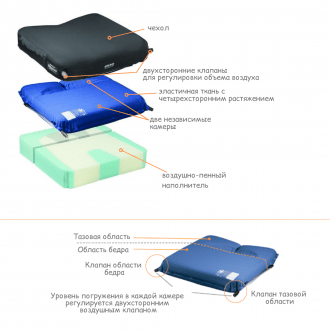 Подушка противопролежневая Varilite Meridian в Самаре
